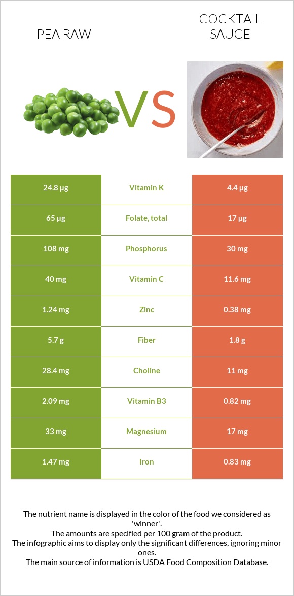 Pea raw vs Cocktail sauce infographic