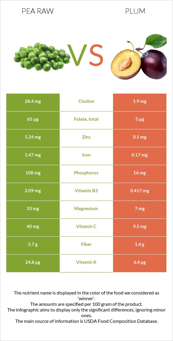 Pea raw vs Plum infographic