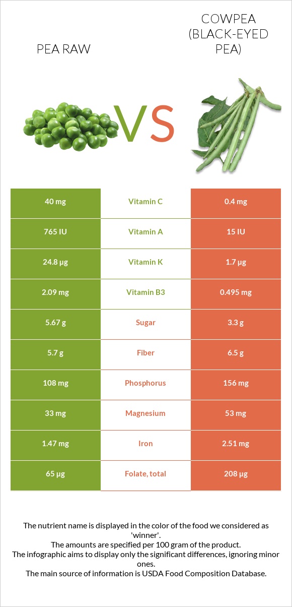 Ոլոռ հում vs Սև աչքերով ոլոռ infographic