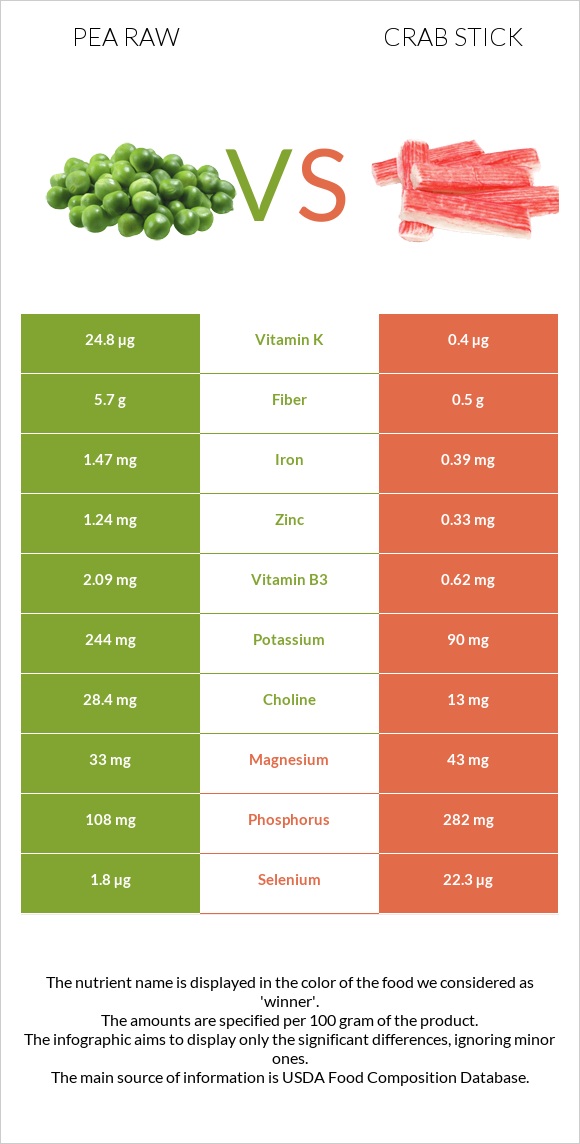 Ոլոռ հում vs Ծովախեցգետնի ձողիկներ infographic