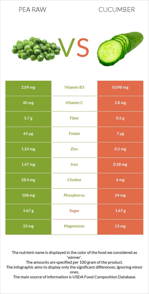 Pea raw vs Cucumber infographic