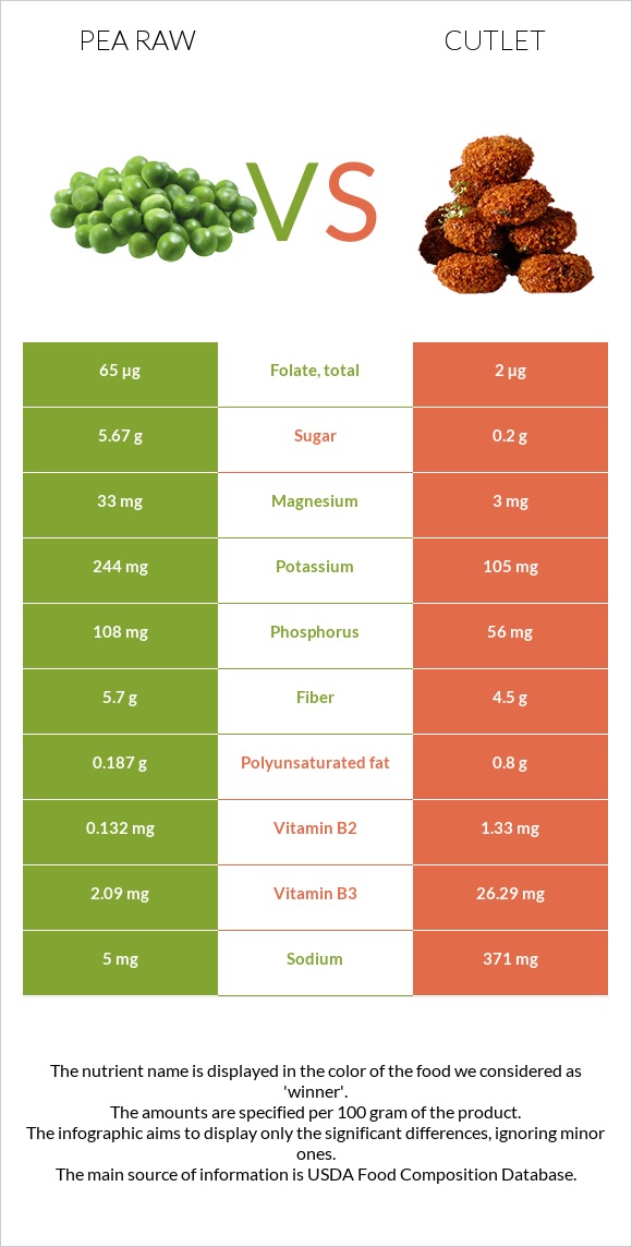 Ոլոռ հում vs Կոտլետ infographic