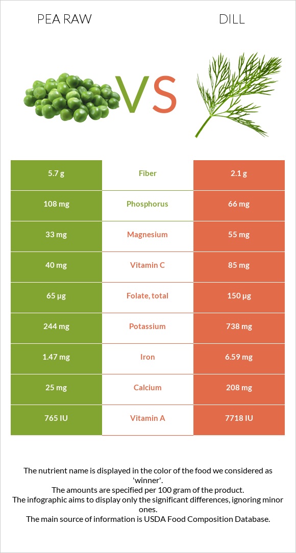 Pea raw vs Dill infographic