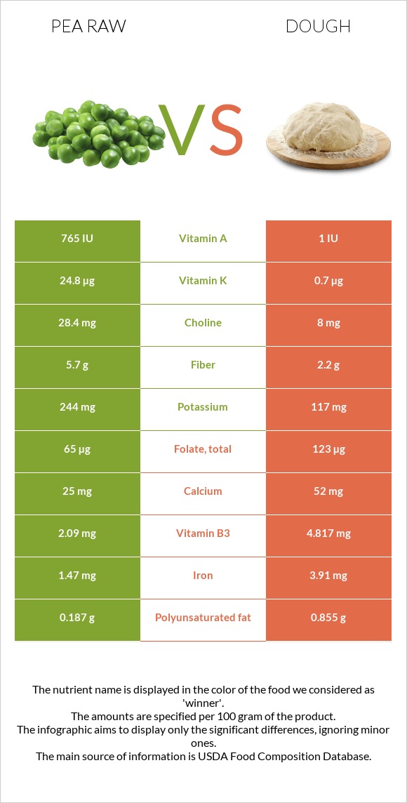 Pea raw vs Dough infographic