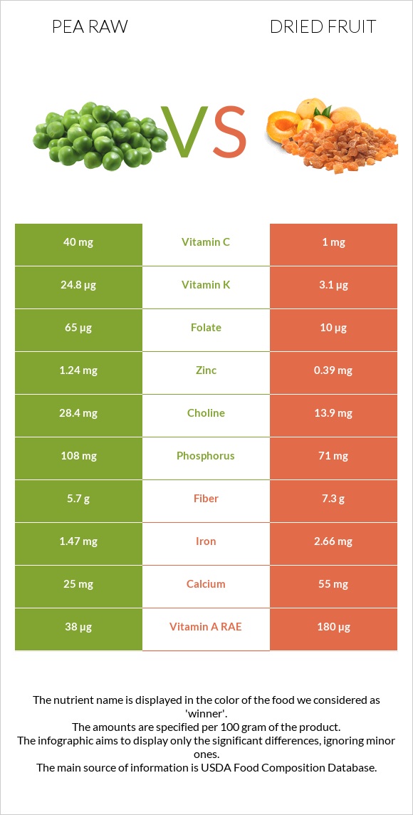 Pea raw vs Dried fruit infographic