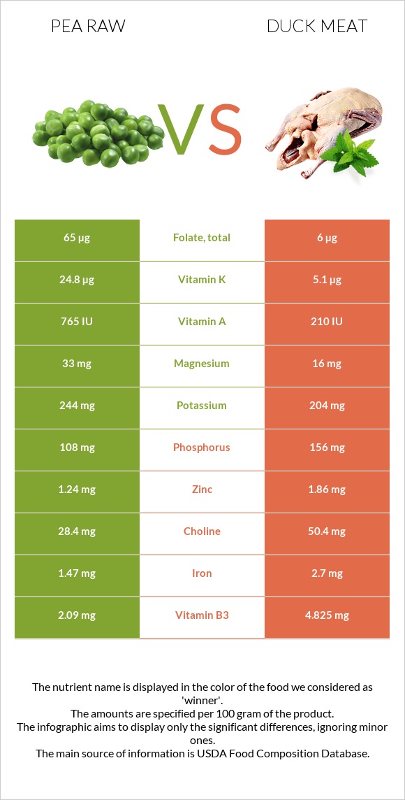 Pea raw vs Duck meat infographic