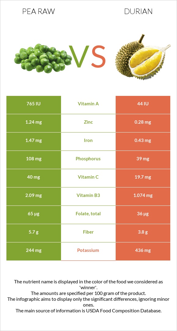 Pea raw vs Durian infographic