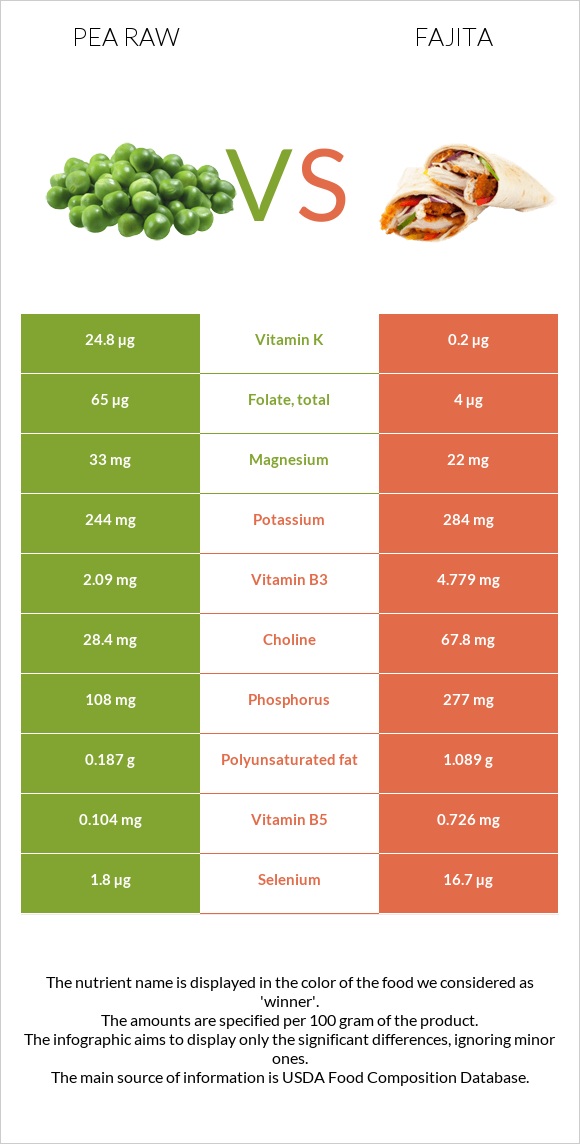 Pea raw vs Fajita infographic