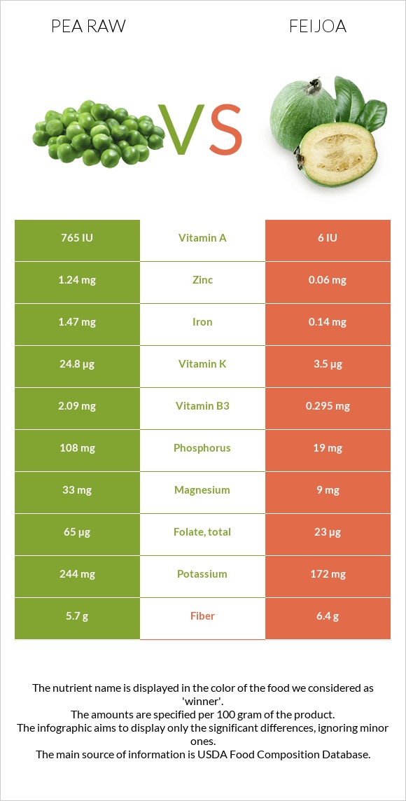 Ոլոռ հում vs Ֆեյխոա infographic