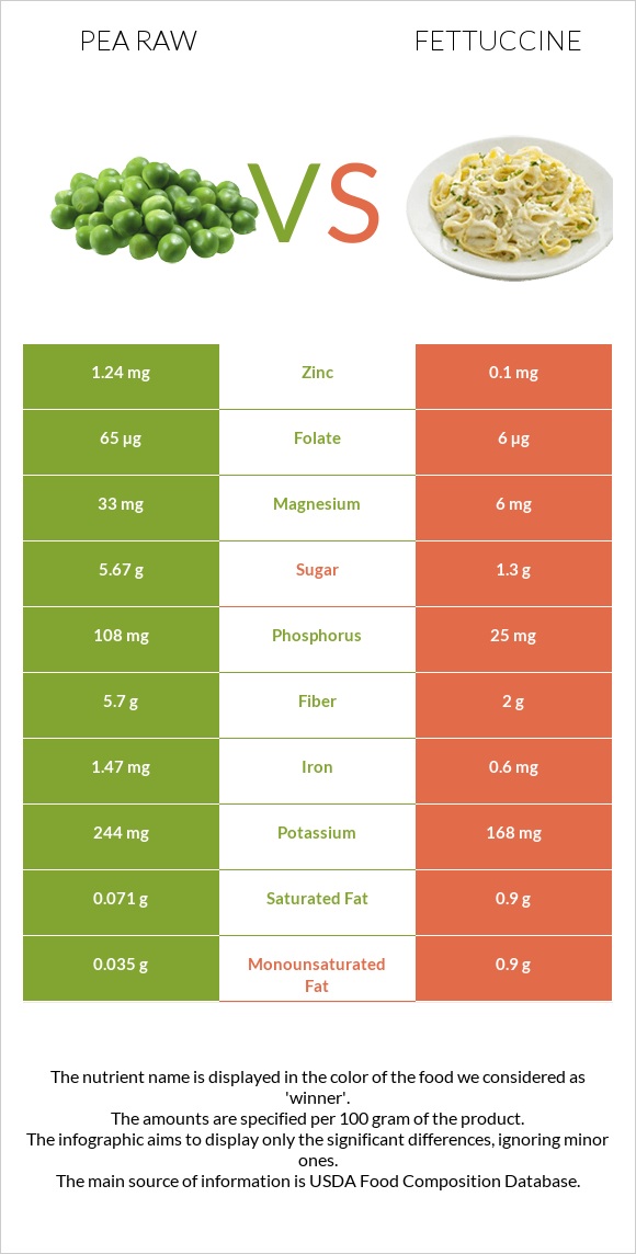 Pea raw vs Fettuccine infographic