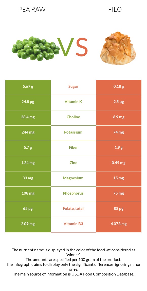 Pea raw vs Filo infographic