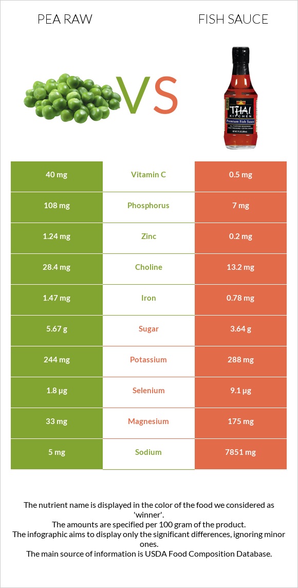 Pea raw vs Fish sauce infographic