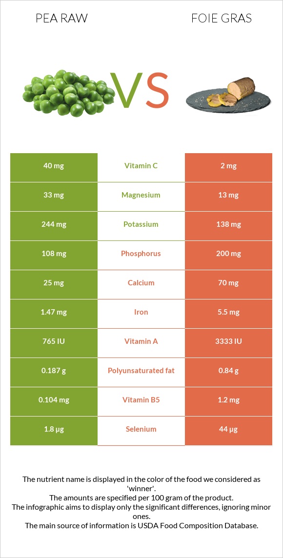 Pea raw vs Foie gras infographic