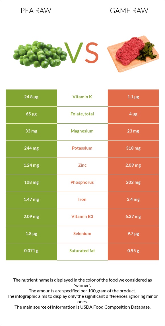 Pea raw vs Game raw infographic