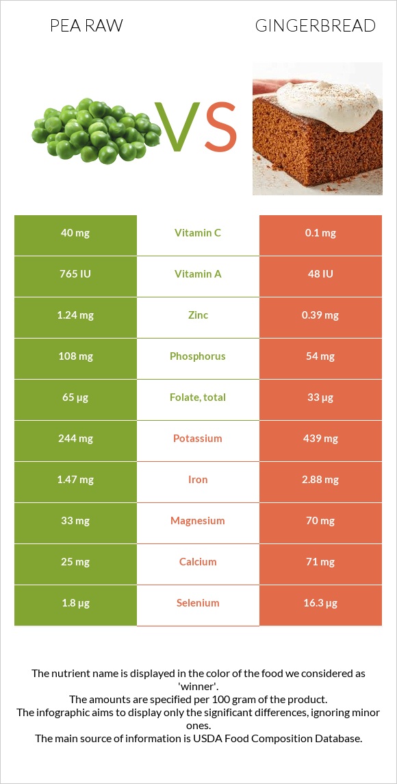 Pea raw vs Gingerbread infographic