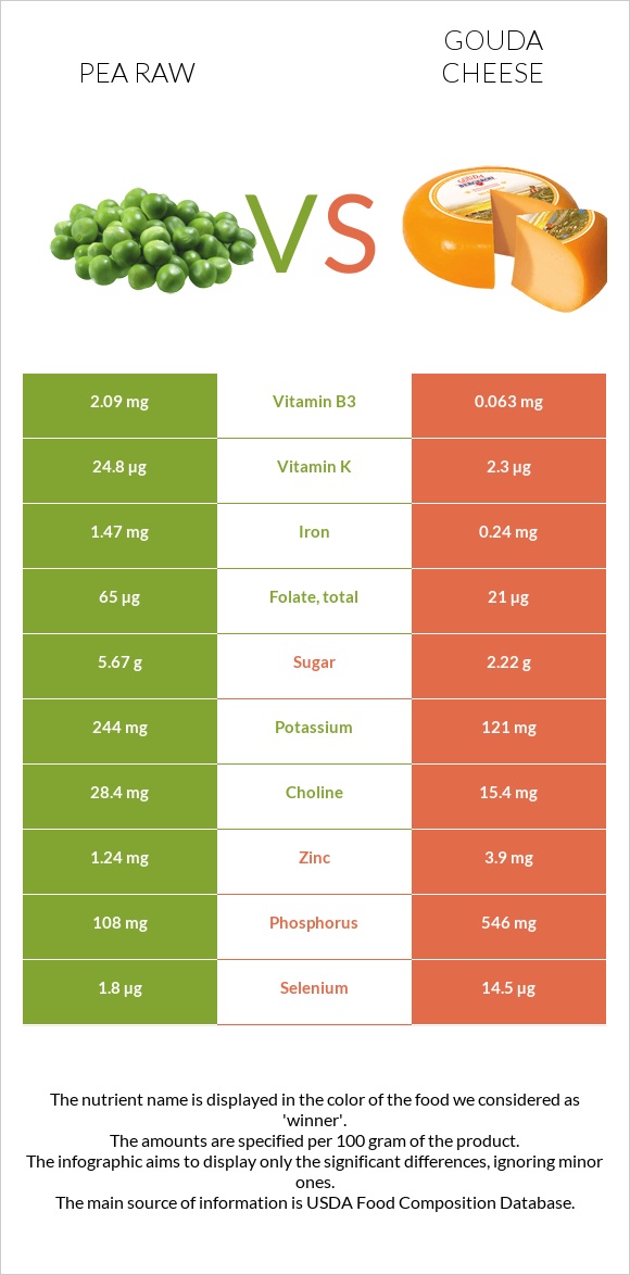 Pea raw vs Gouda cheese infographic