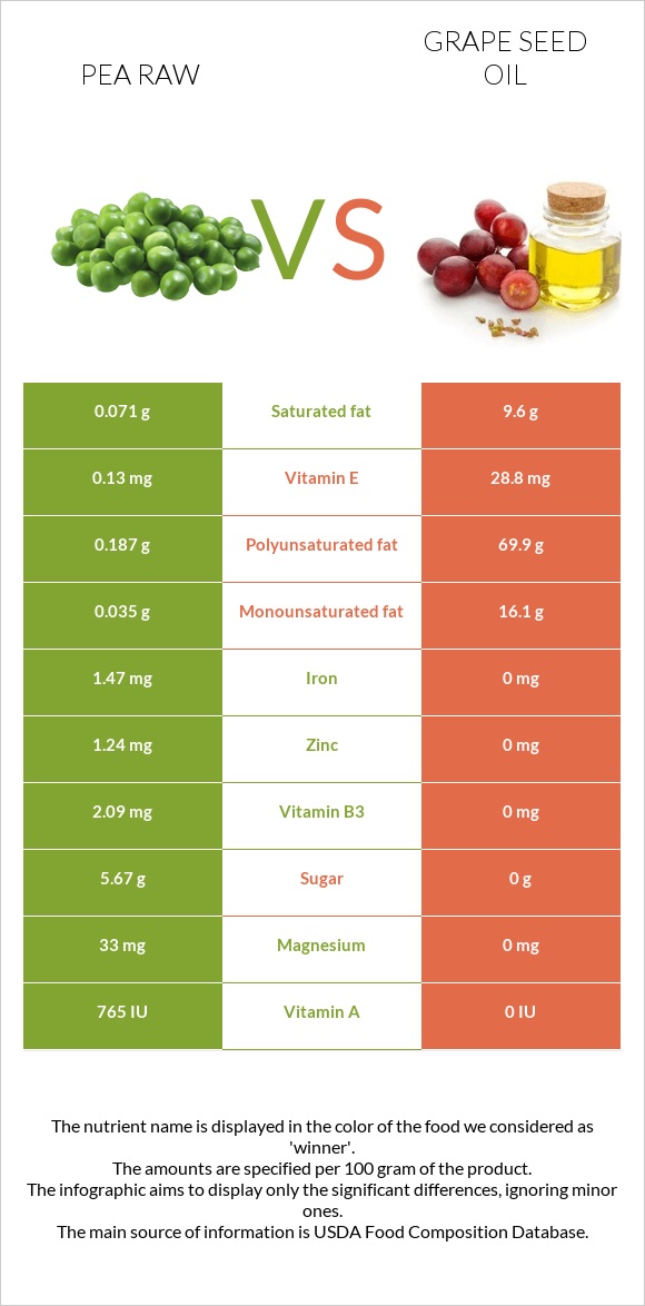 Pea raw vs Grape seed oil infographic