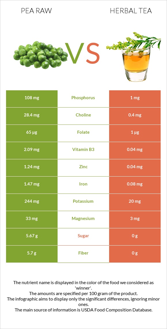 Pea raw vs Herbal tea infographic