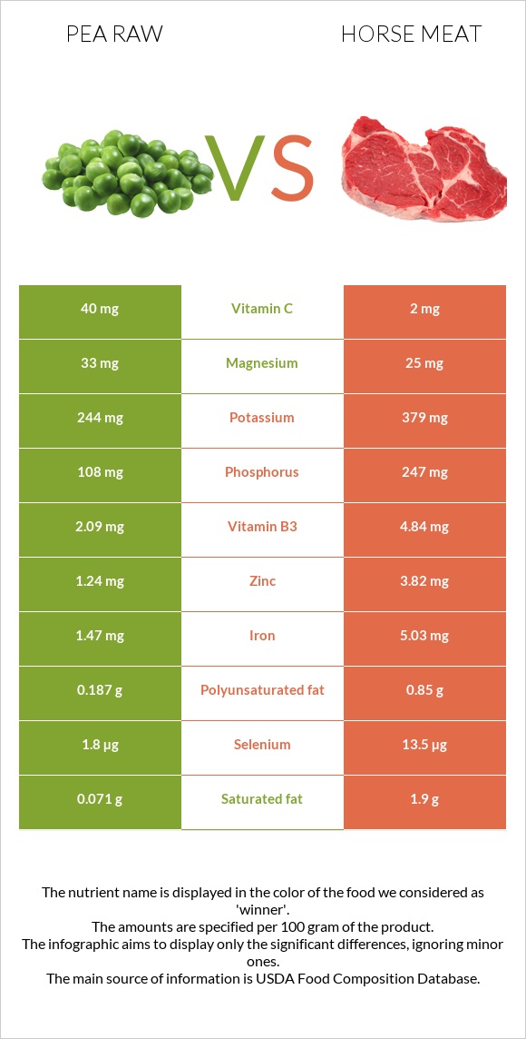 Pea raw vs Horse meat infographic