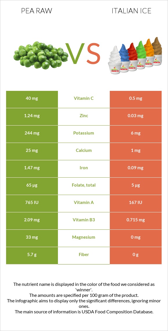 Pea raw vs Italian ice infographic