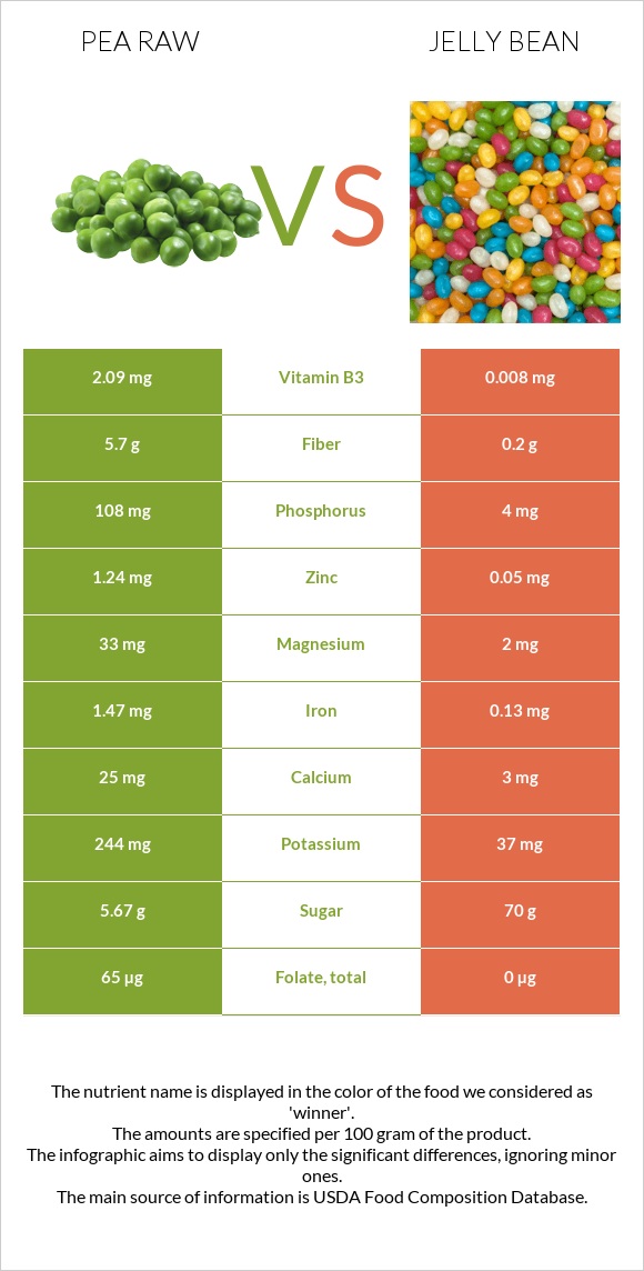 Pea raw vs Jelly bean infographic