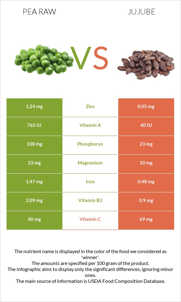 Pea raw vs Jujube infographic