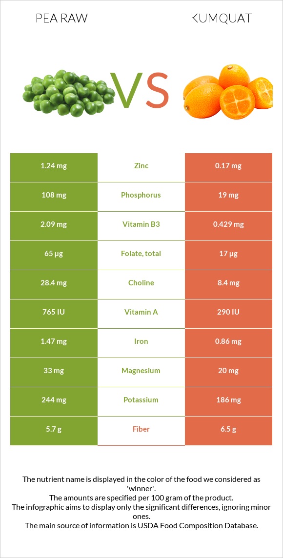 Pea raw vs Kumquat infographic