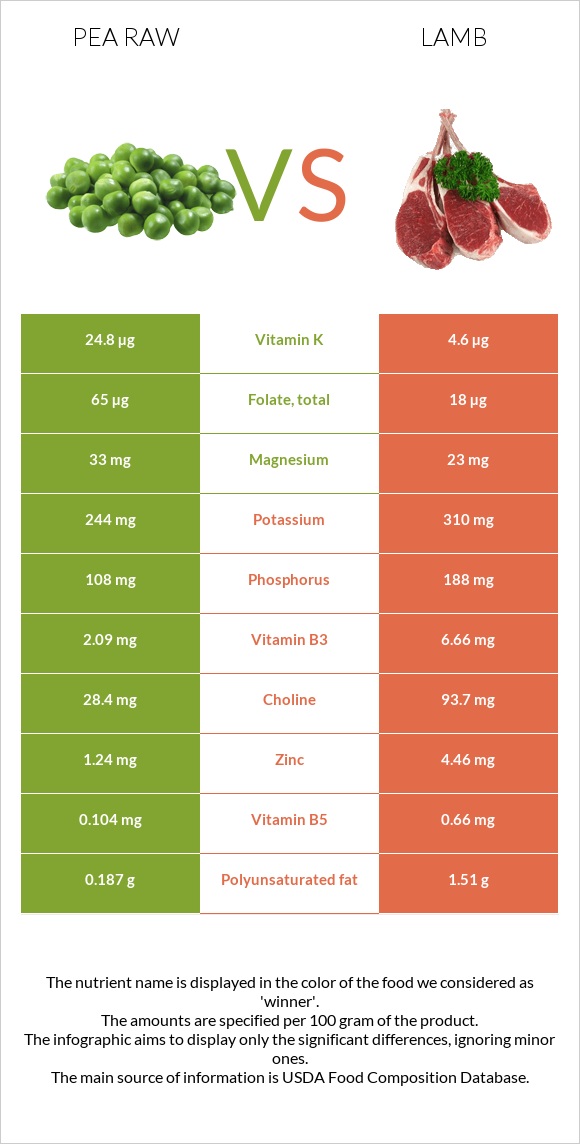 Pea raw vs Lamb infographic