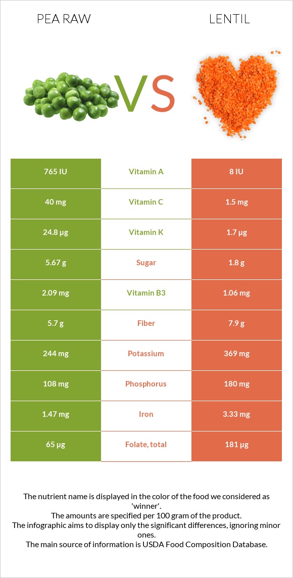 Pea raw vs Lentil infographic