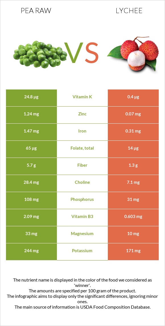 Pea raw vs Lychee infographic