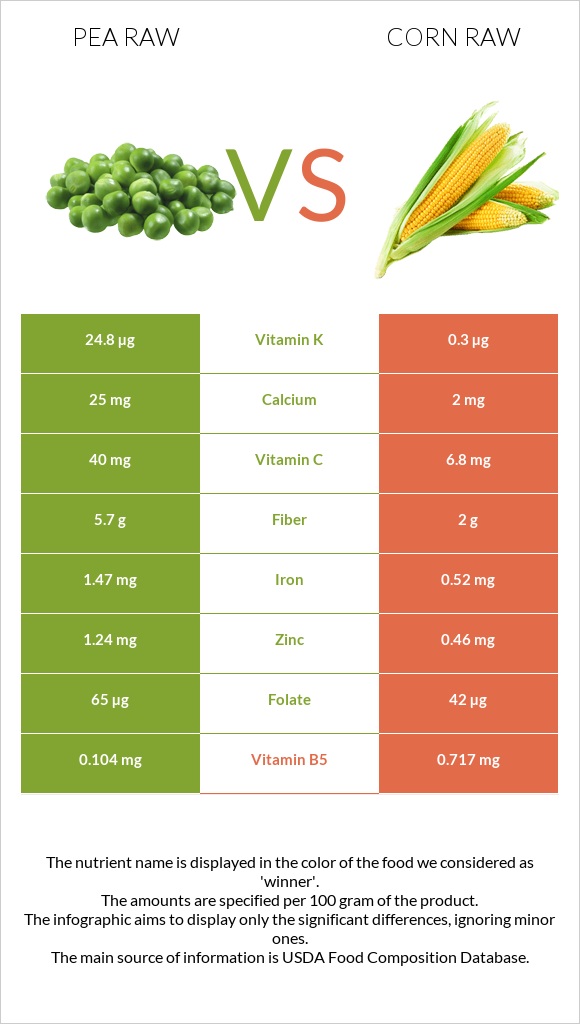 Pea raw vs Corn raw infographic