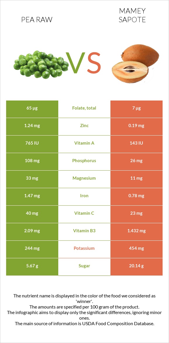 Ոլոռ հում vs Mamey Sapote infographic