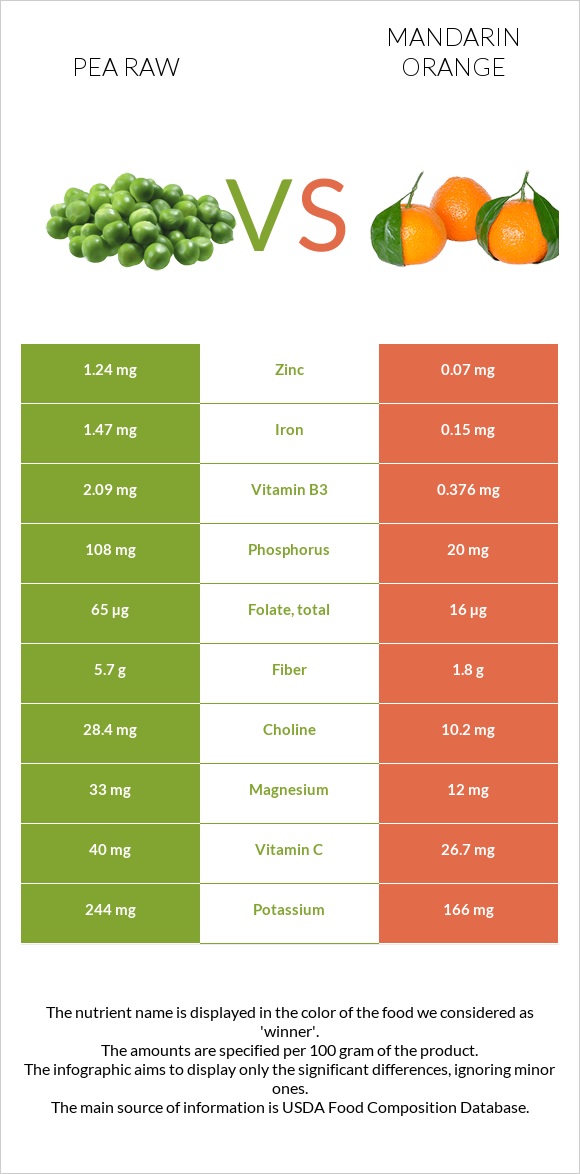 Pea raw vs Mandarin orange infographic