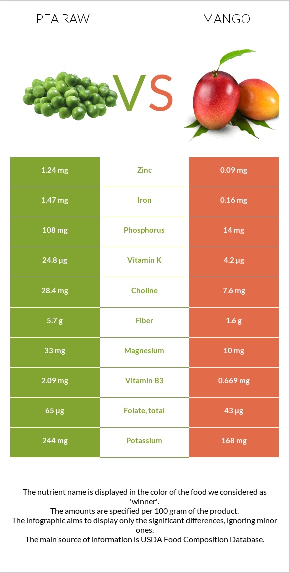 Ոլոռ հում vs Մանգո infographic