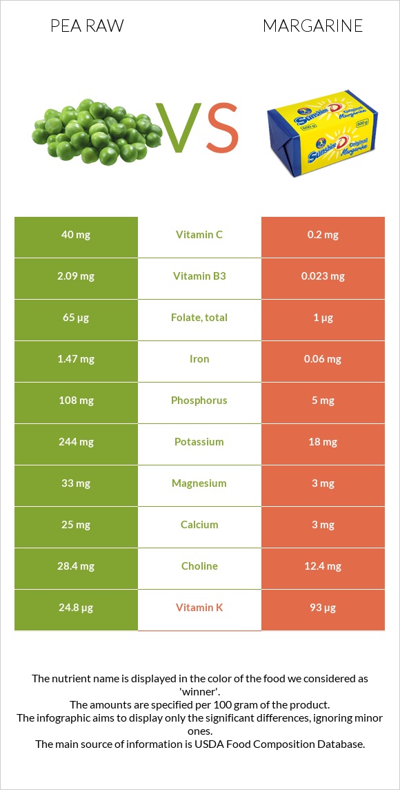 Pea raw vs Margarine infographic