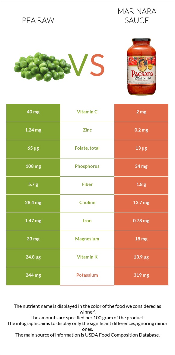 Pea raw vs Marinara sauce infographic