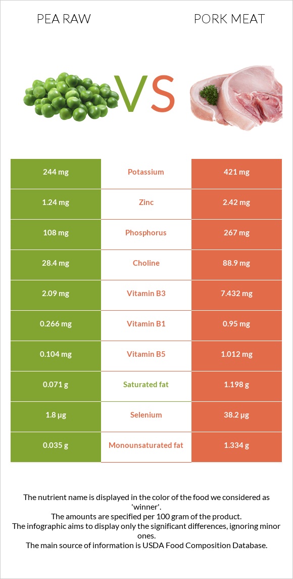 Pea raw vs Pork Meat infographic