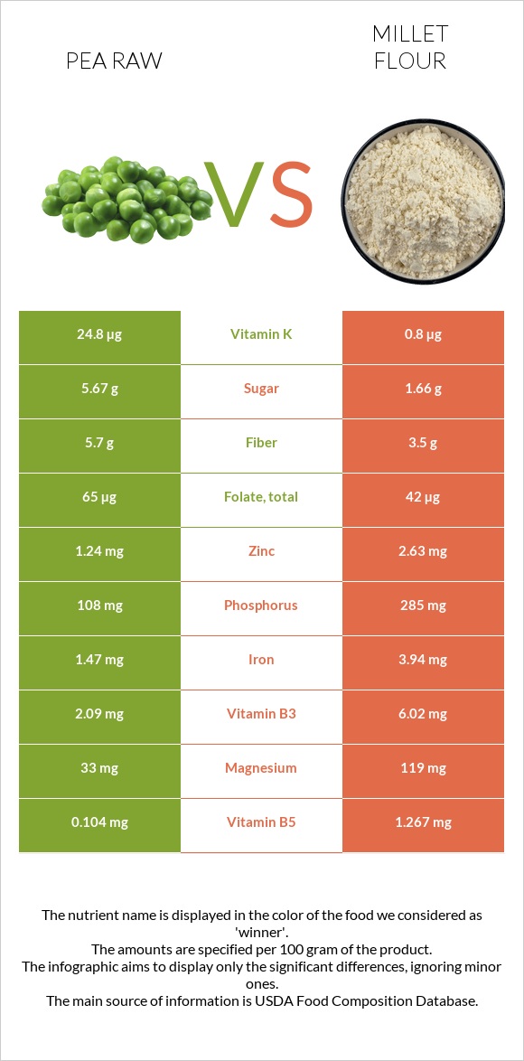 Pea raw vs Millet flour infographic