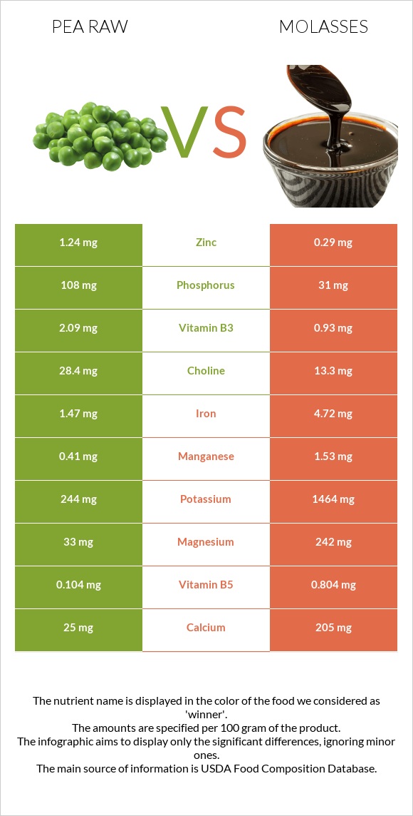 Pea raw vs Molasses infographic