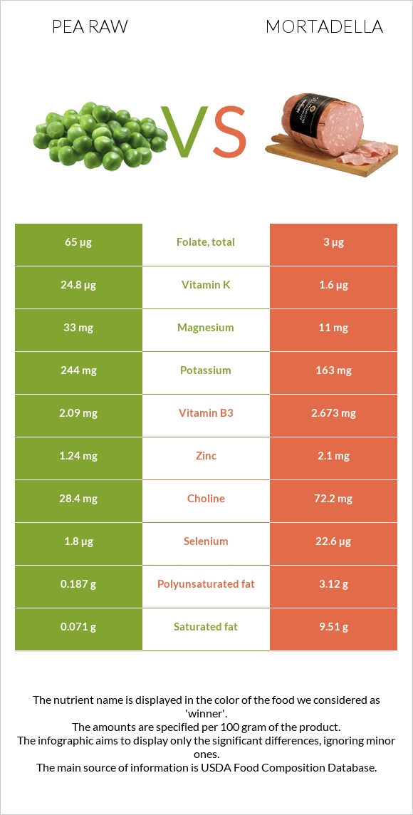 Pea raw vs Mortadella infographic