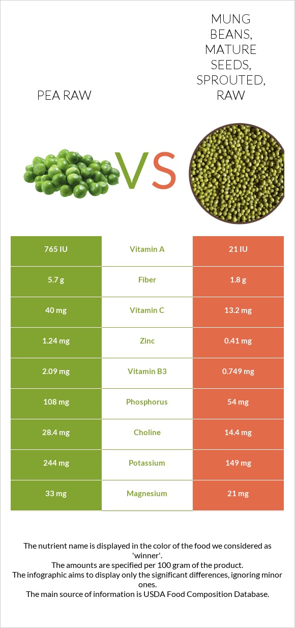 Pea raw vs. Mung beans, mature seeds, sprouted, raw — InDepth