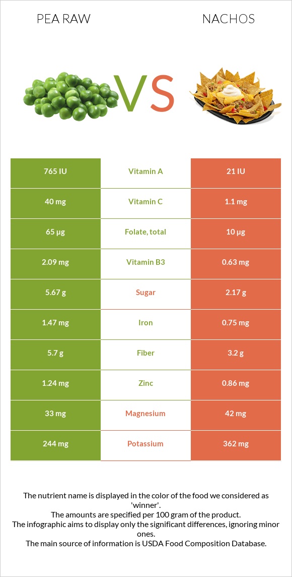 Pea raw vs Nachos infographic