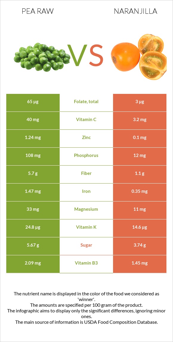 Pea raw vs Naranjilla infographic