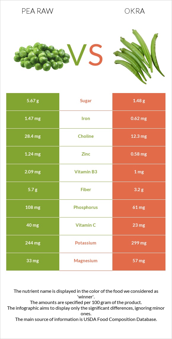 Pea raw vs Okra infographic