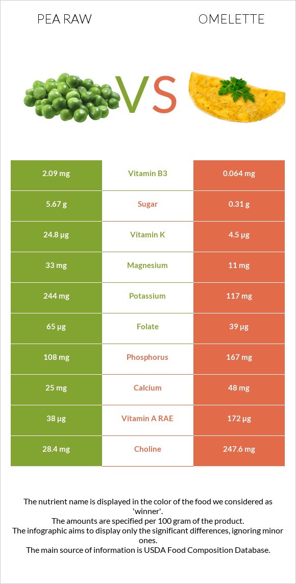 Pea raw vs Omelette infographic