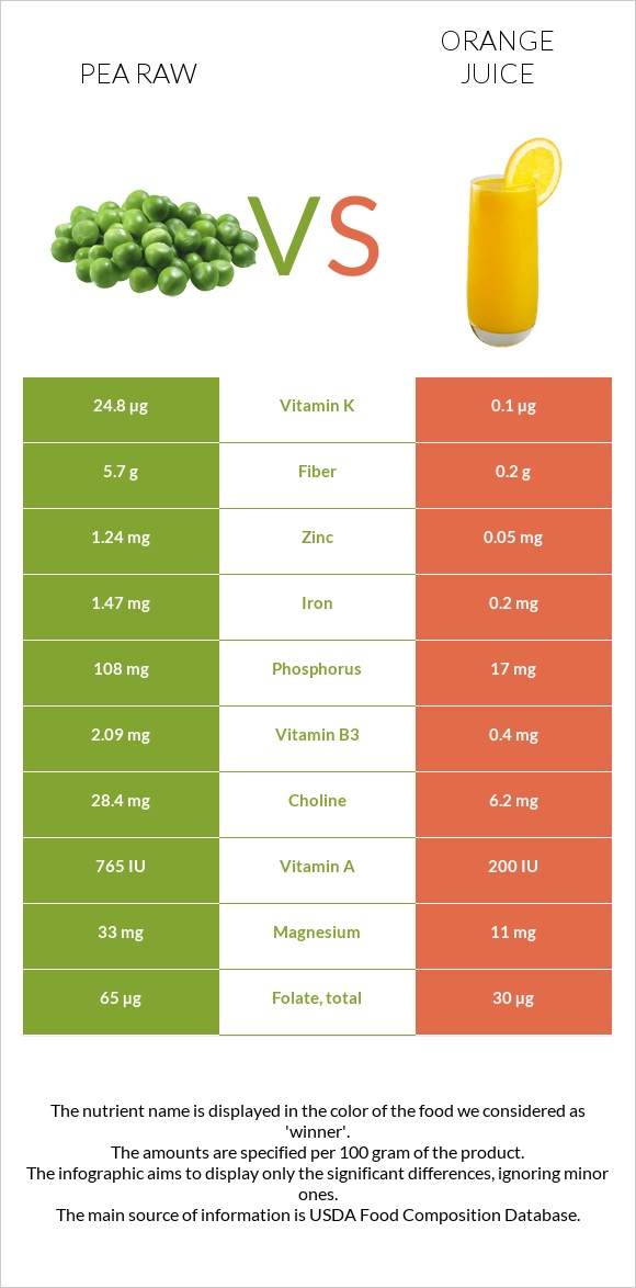 Pea raw vs Orange juice infographic
