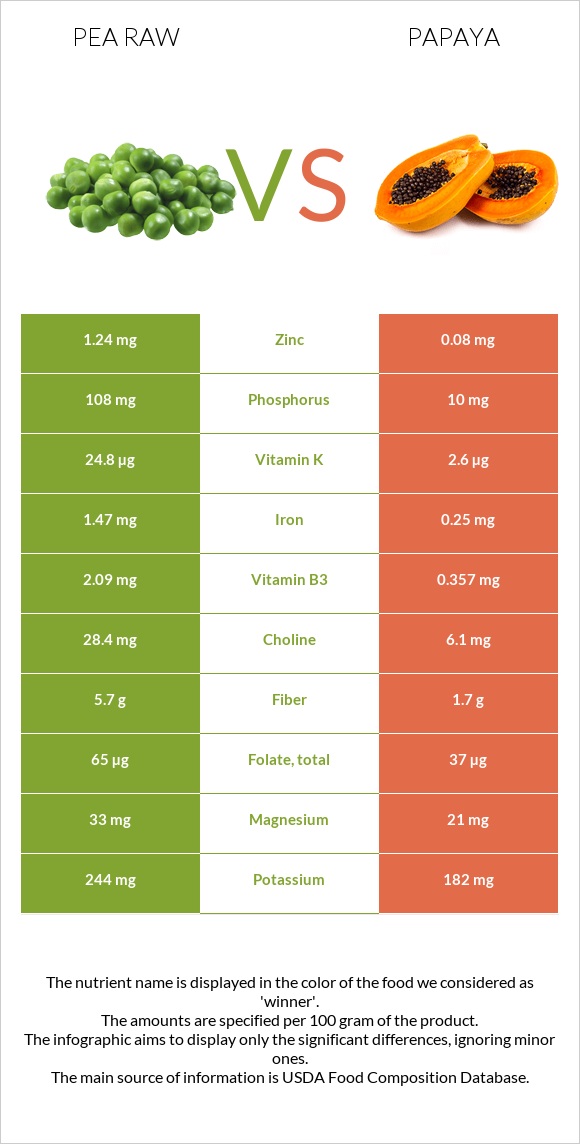 Pea raw vs Papaya infographic