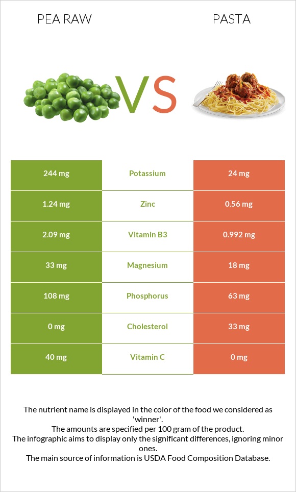 Pea raw vs Pasta infographic