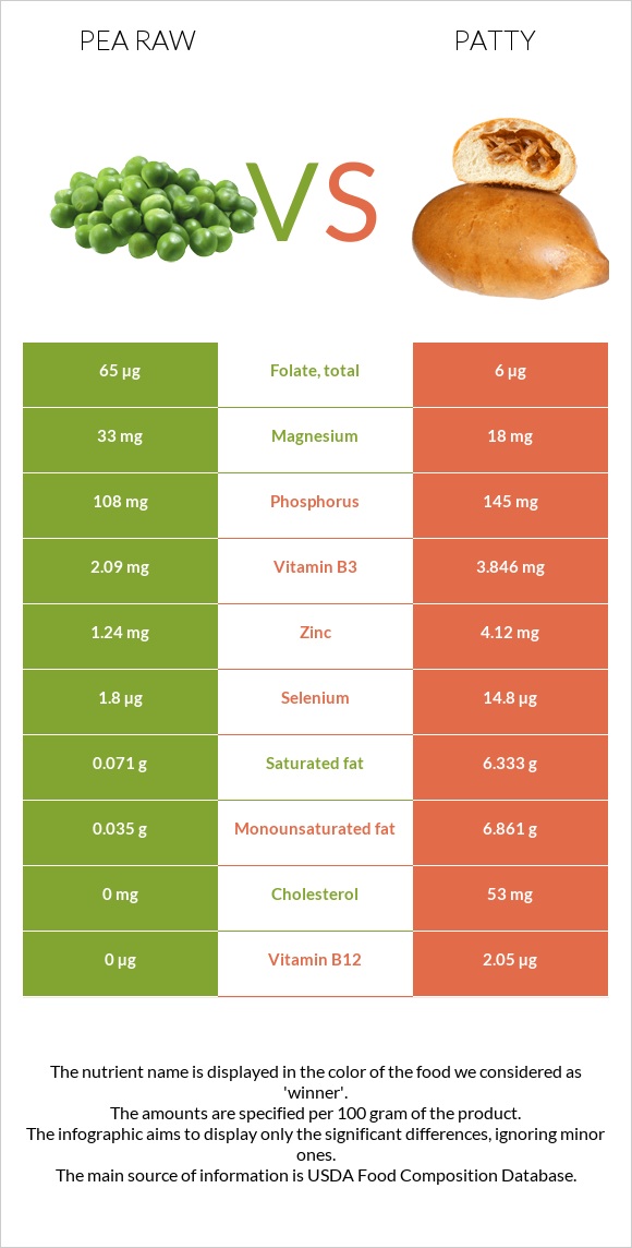 Pea raw vs Patty infographic