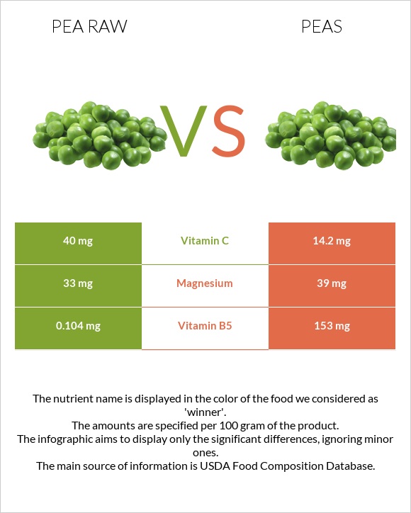 Pea raw vs. Pea — InDepth Nutrition Comparison